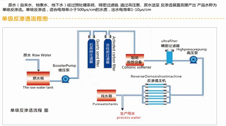 0.25/0.5T反滲透水處理設(shè)備簡(jiǎn)易機(jī)
