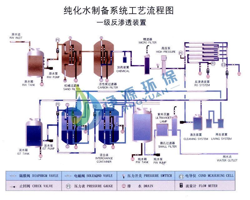 反滲透設備又稱RO裝置、純水設備系統(tǒng)工藝流程及設備參數(shù)