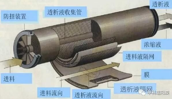 關于納濾膜的知識全解析