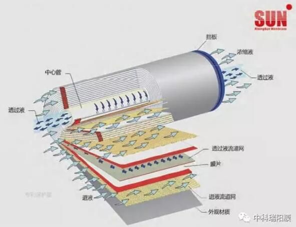 關于納濾膜的知識全解析