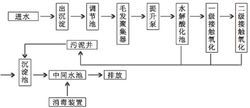 生活污水處理及我國(guó)面臨的水問(wèn)題
