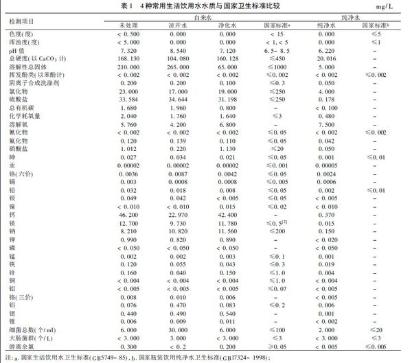 白開水、純凈水、礦泉水哪個最適合做長期飲用水？