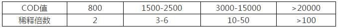 污水處理過(guò)程中各指標(biāo)的測(cè)定方法（二）