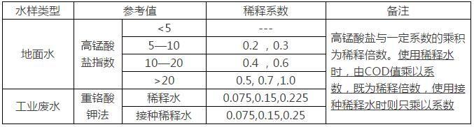 污水處理過(guò)程中各指標(biāo)的測(cè)定方法（二）