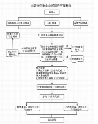 從事出版物、包裝裝潢印刷品和其他印刷品印刷經(jīng)營活動企業(yè)的設立與變更審批指南